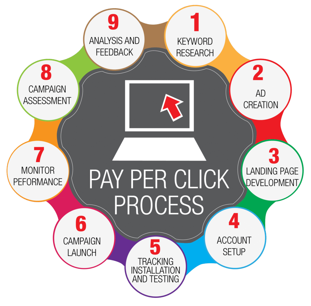 ppc expert services in delhi
