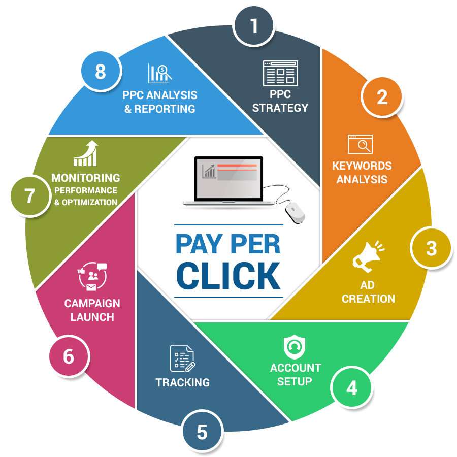 ppc expert services in delhi